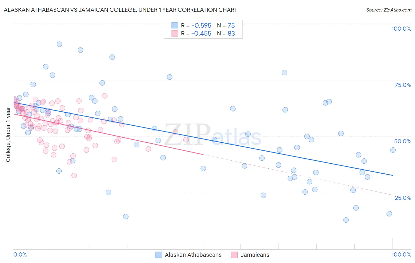 Alaskan Athabascan vs Jamaican College, Under 1 year