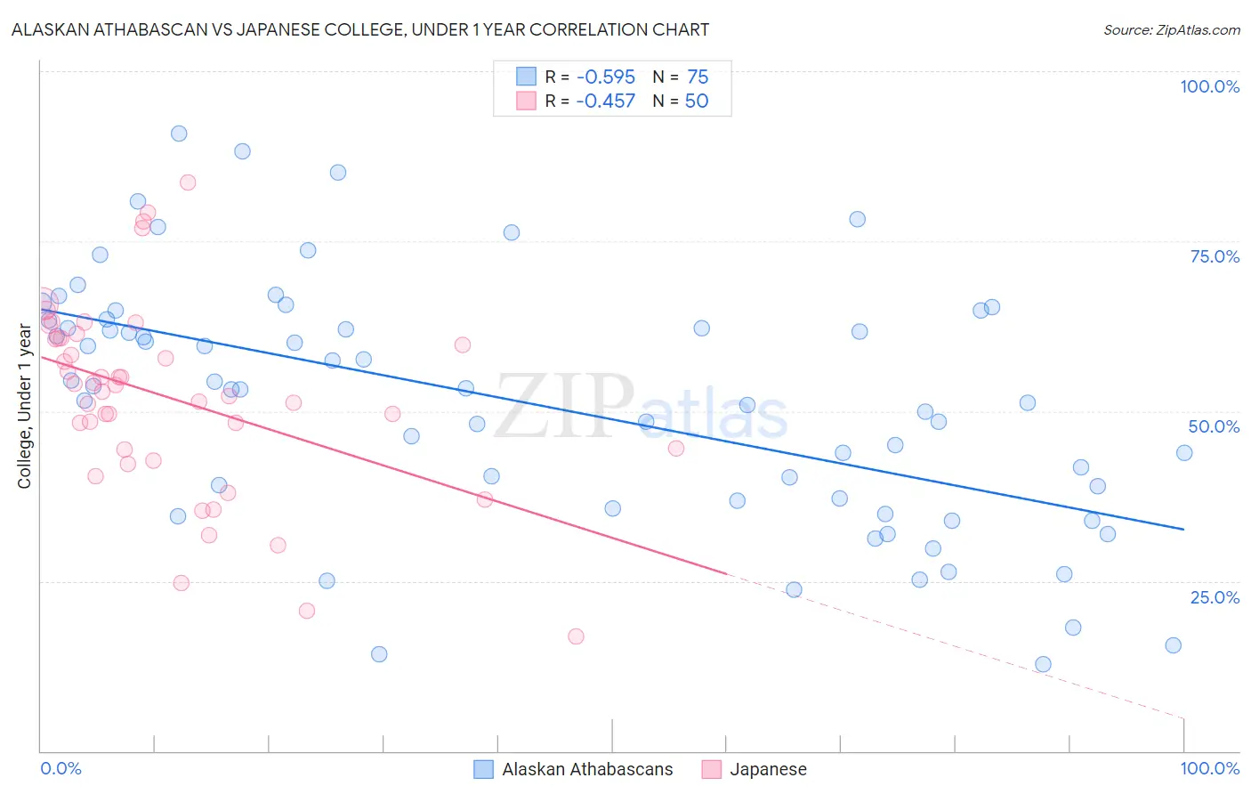 Alaskan Athabascan vs Japanese College, Under 1 year