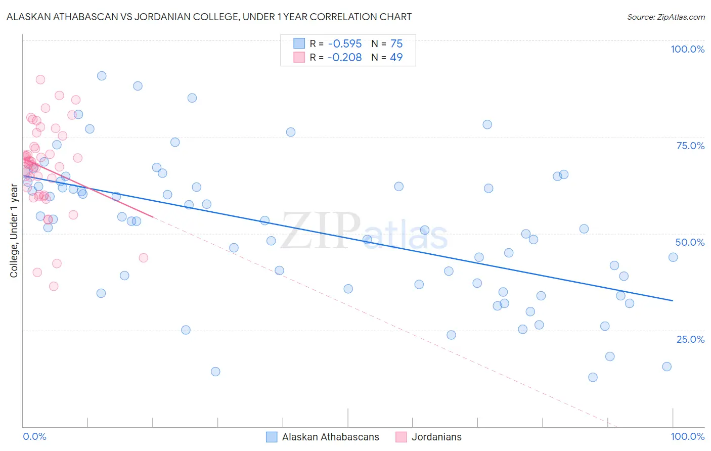 Alaskan Athabascan vs Jordanian College, Under 1 year
