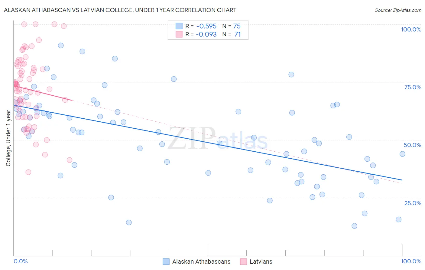 Alaskan Athabascan vs Latvian College, Under 1 year