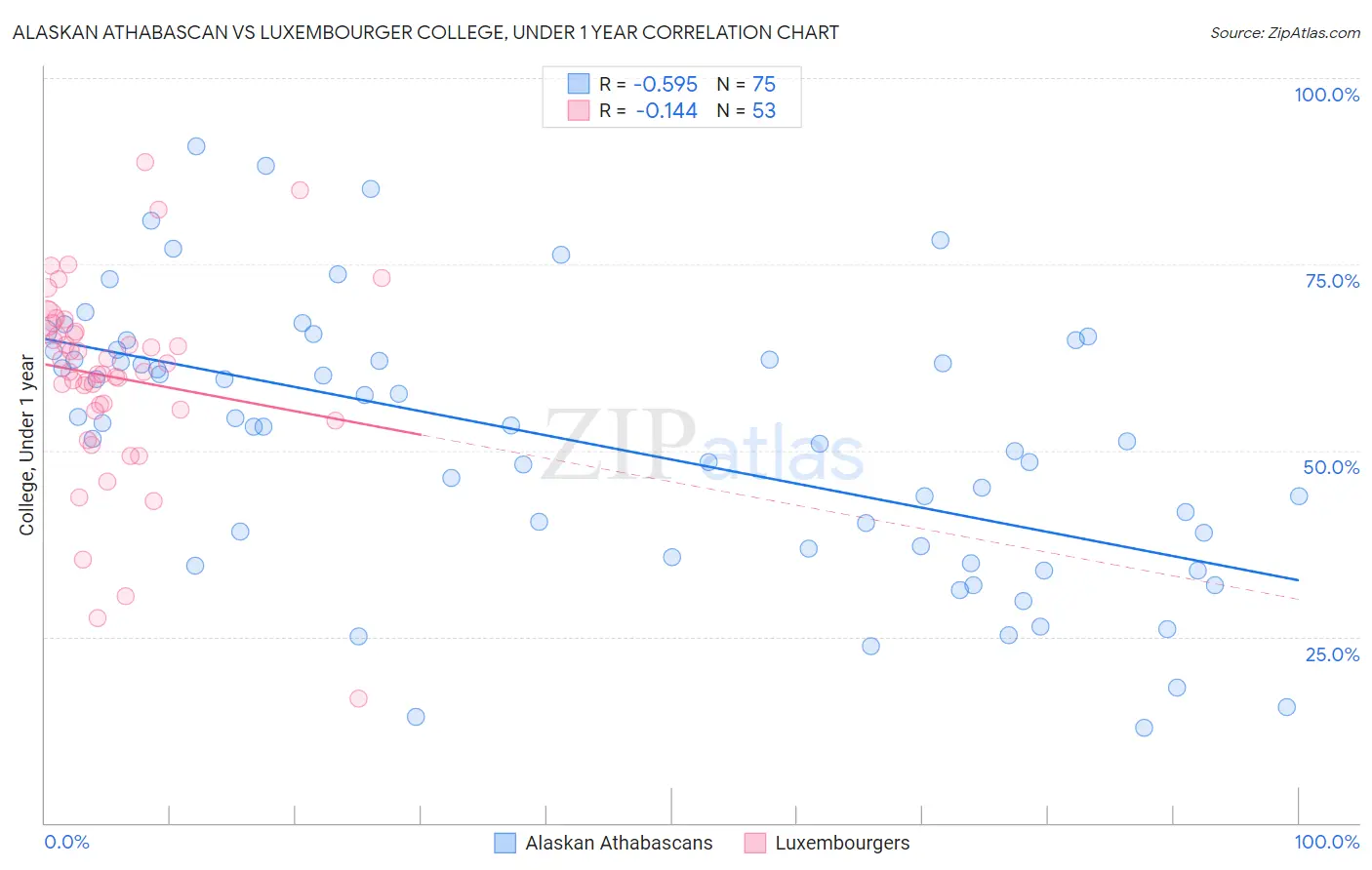 Alaskan Athabascan vs Luxembourger College, Under 1 year