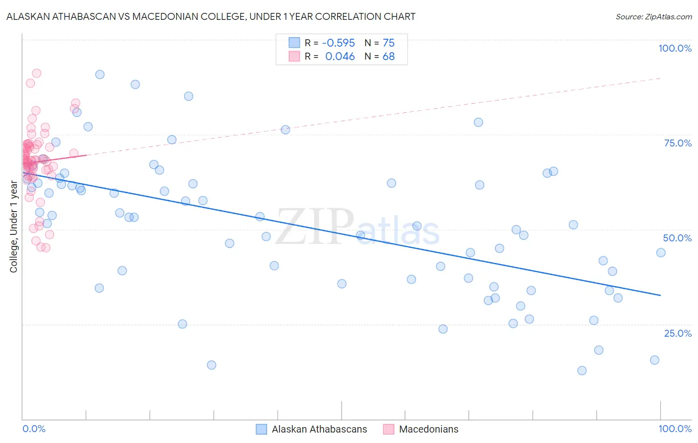 Alaskan Athabascan vs Macedonian College, Under 1 year