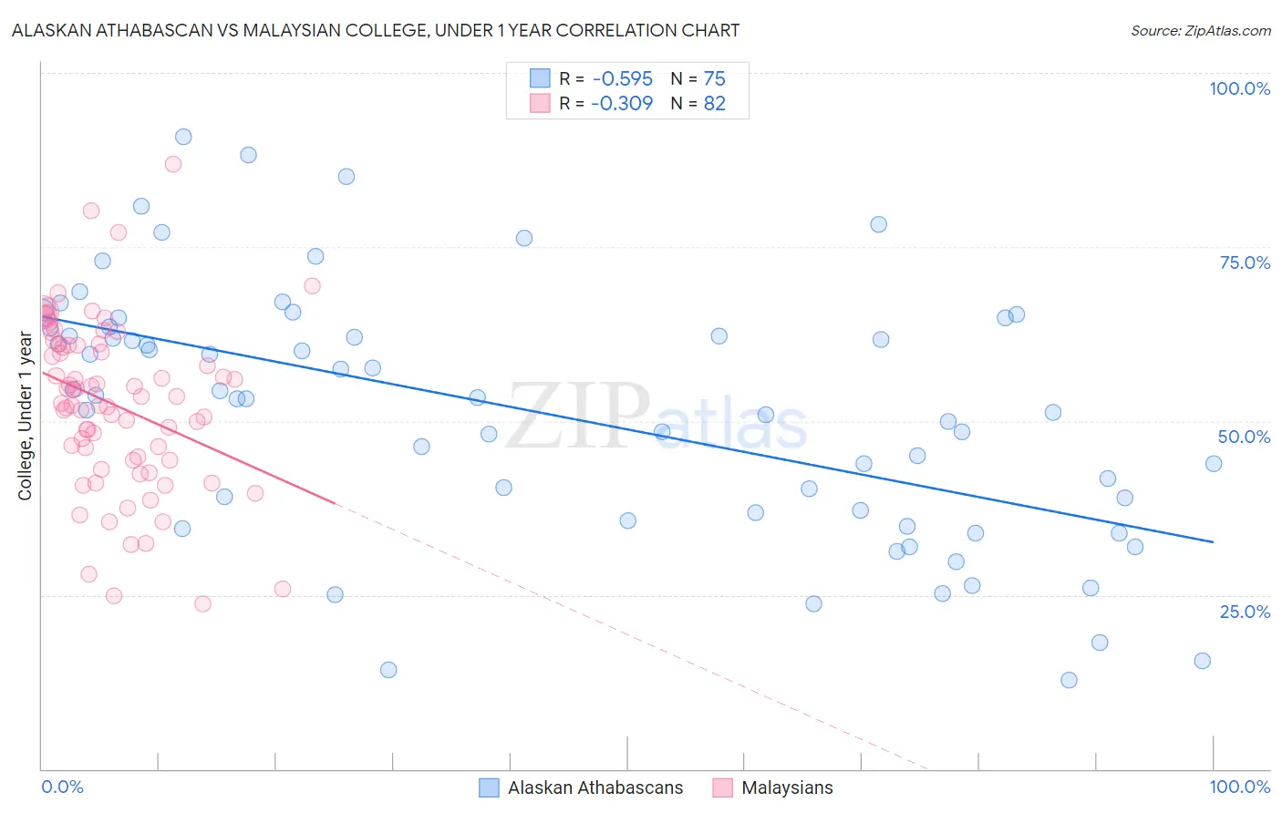 Alaskan Athabascan vs Malaysian College, Under 1 year