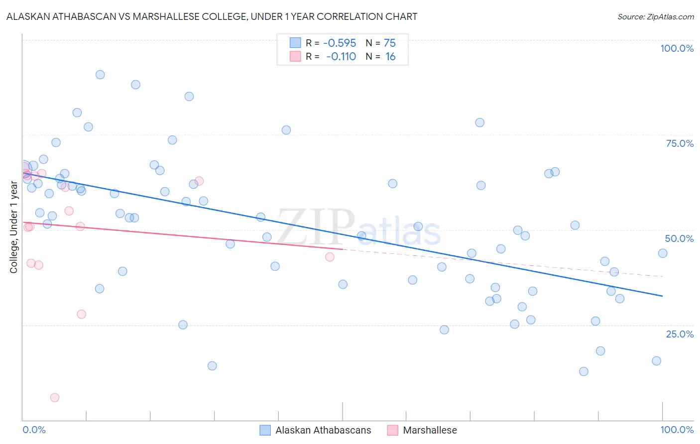 Alaskan Athabascan vs Marshallese College, Under 1 year