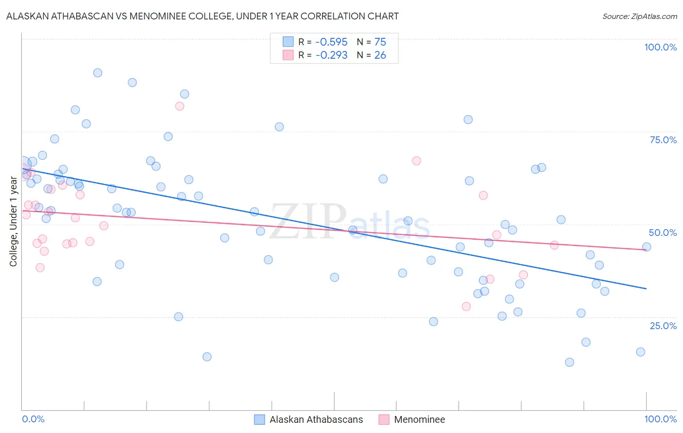 Alaskan Athabascan vs Menominee College, Under 1 year