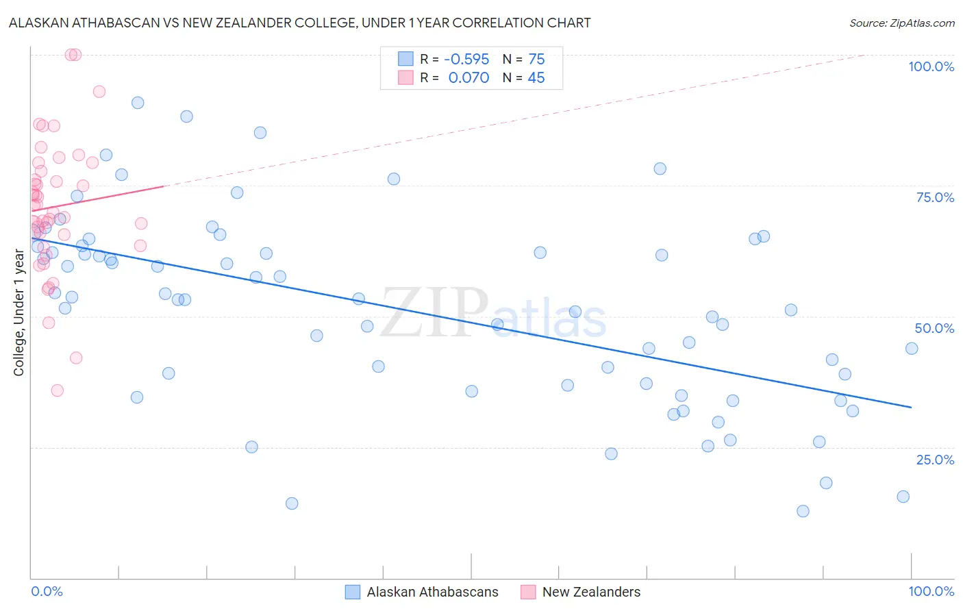 Alaskan Athabascan vs New Zealander College, Under 1 year