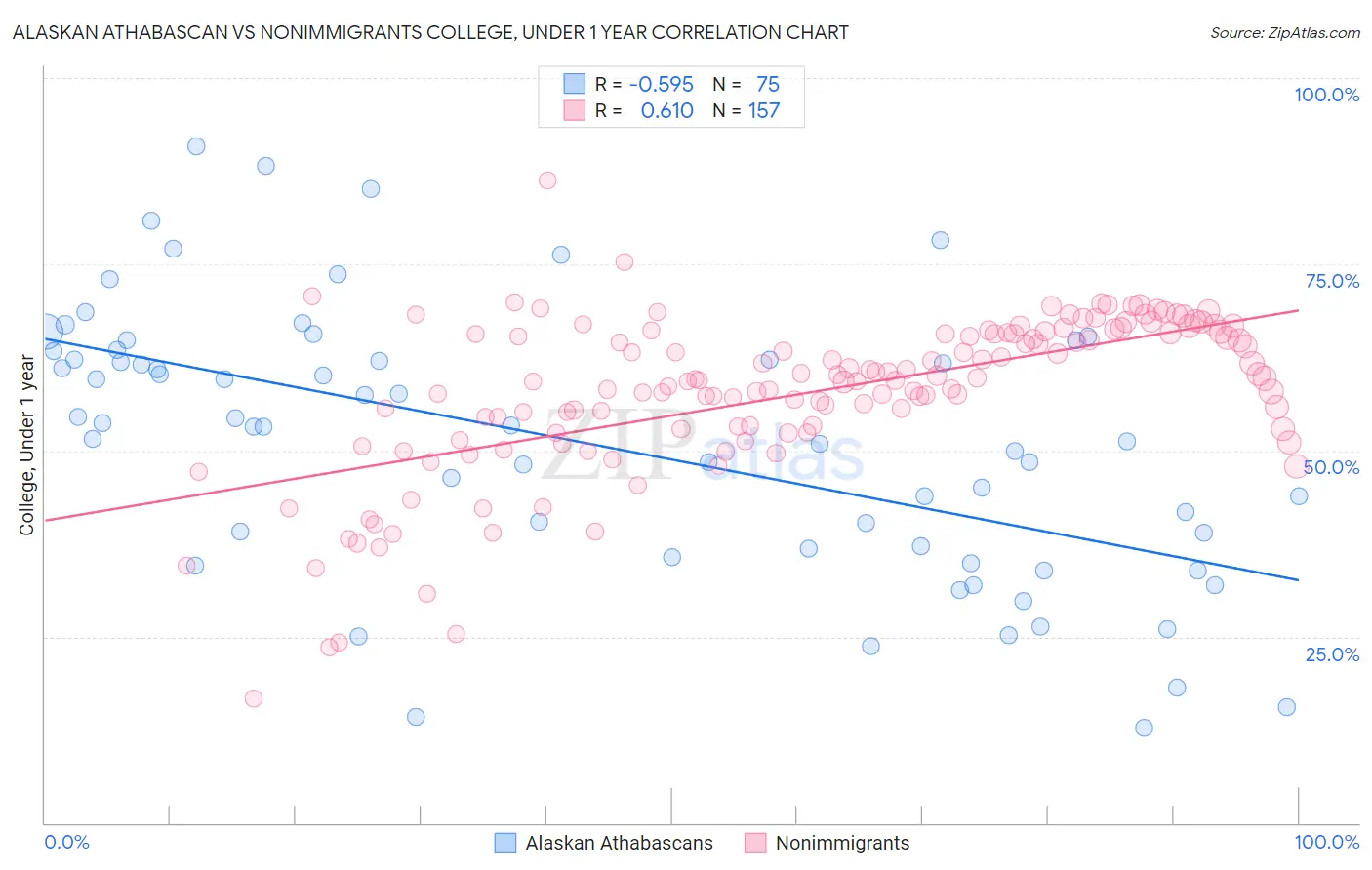 Alaskan Athabascan vs Nonimmigrants College, Under 1 year