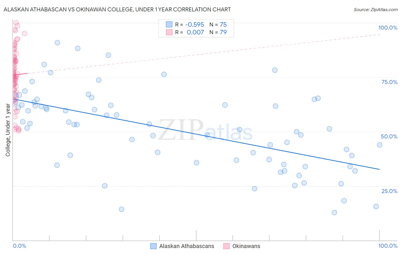 Alaskan Athabascan vs Okinawan College, Under 1 year