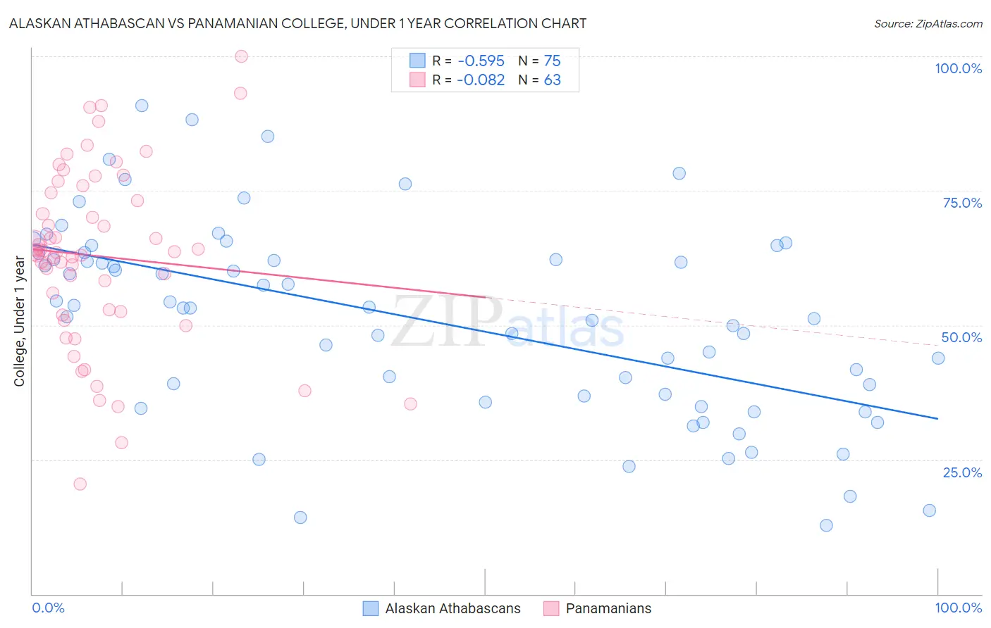 Alaskan Athabascan vs Panamanian College, Under 1 year