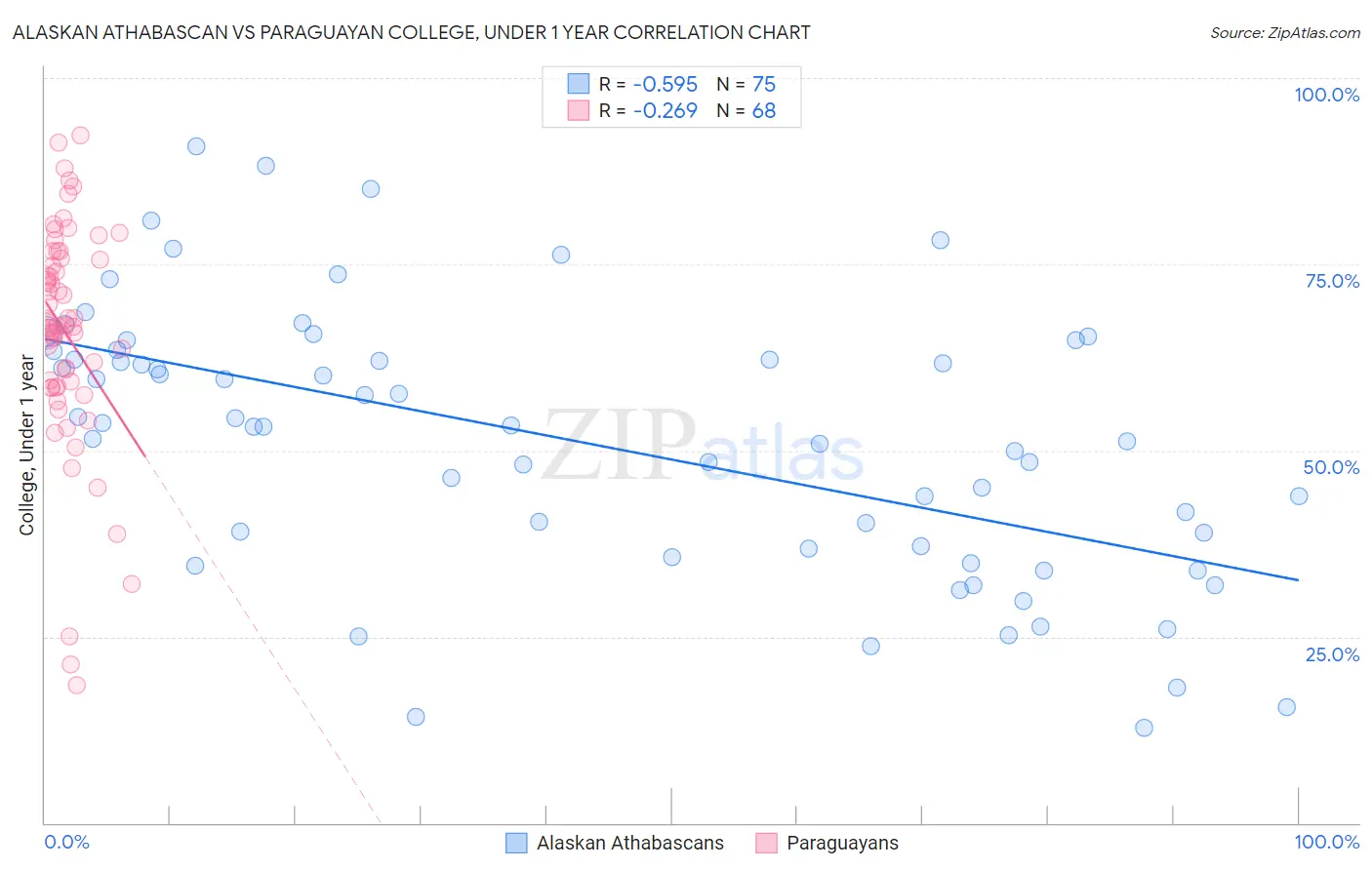 Alaskan Athabascan vs Paraguayan College, Under 1 year