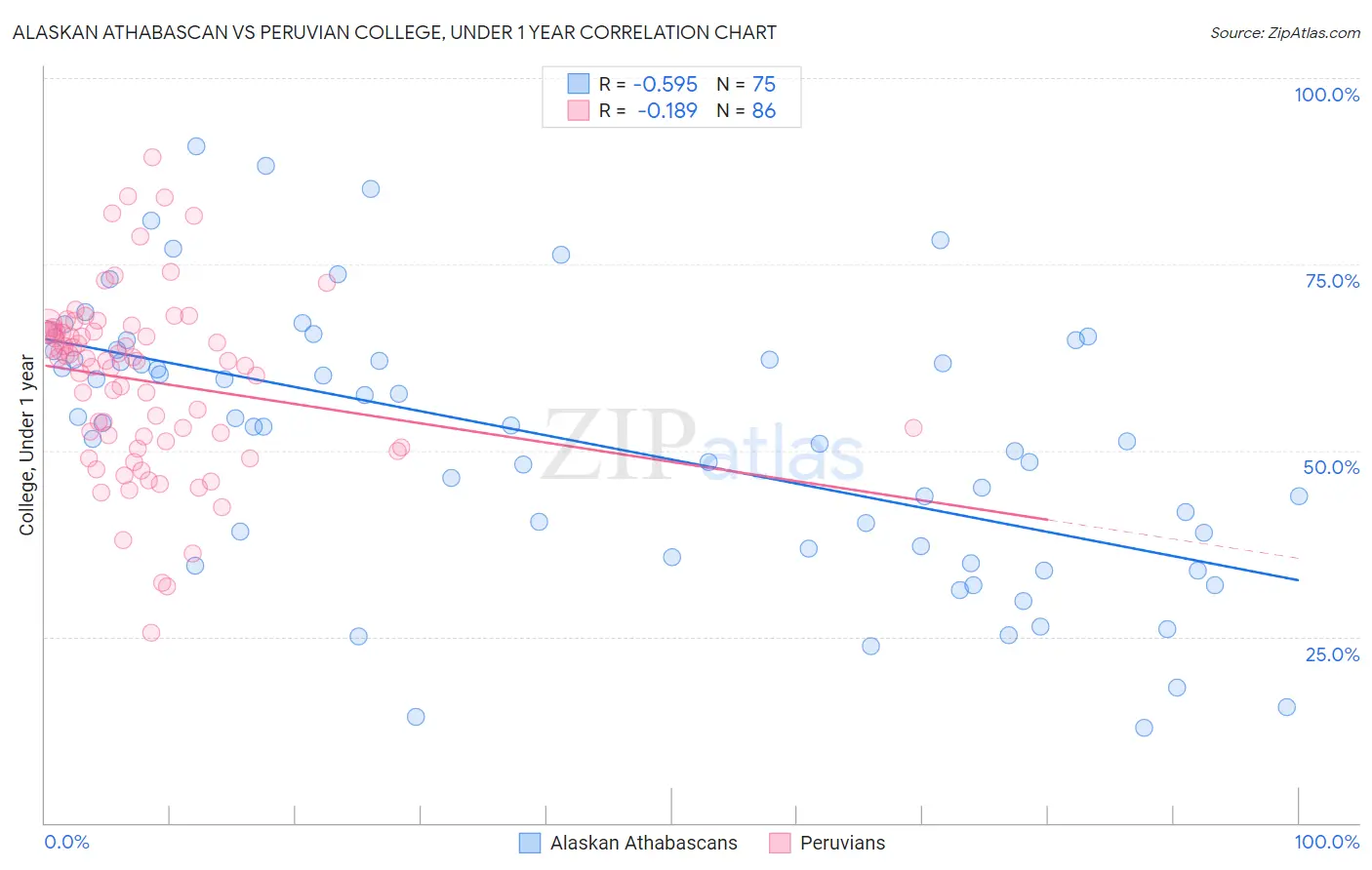 Alaskan Athabascan vs Peruvian College, Under 1 year