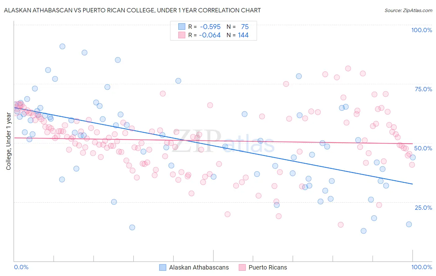 Alaskan Athabascan vs Puerto Rican College, Under 1 year