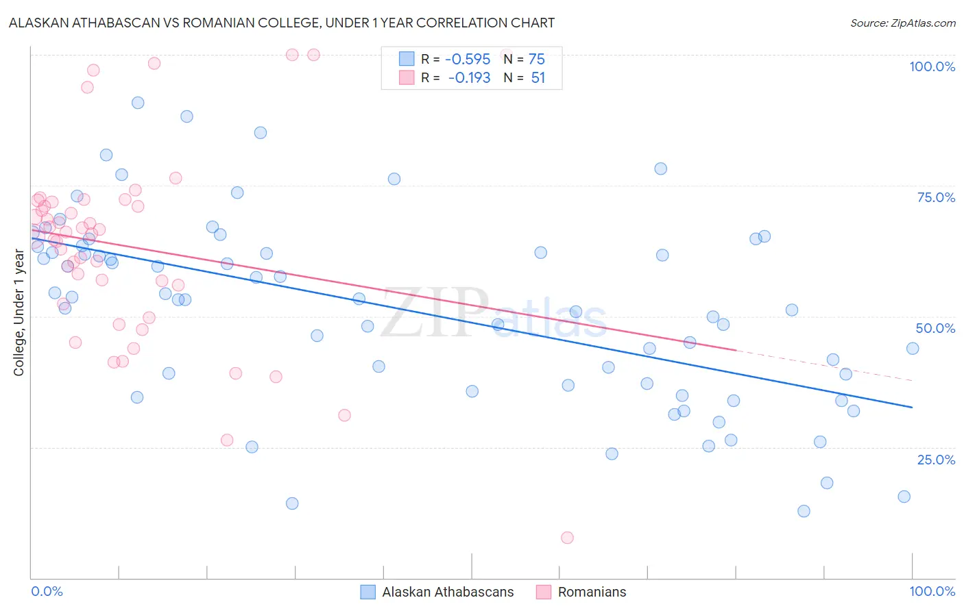 Alaskan Athabascan vs Romanian College, Under 1 year
