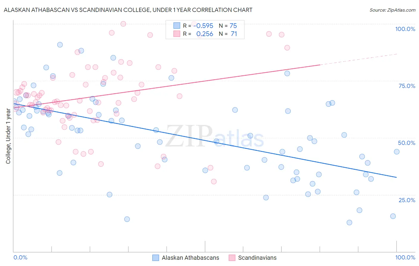 Alaskan Athabascan vs Scandinavian College, Under 1 year