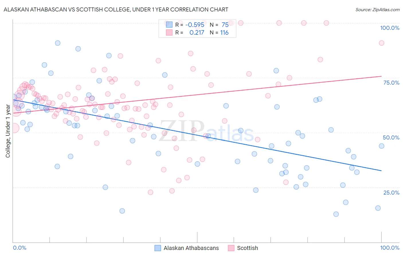 Alaskan Athabascan vs Scottish College, Under 1 year