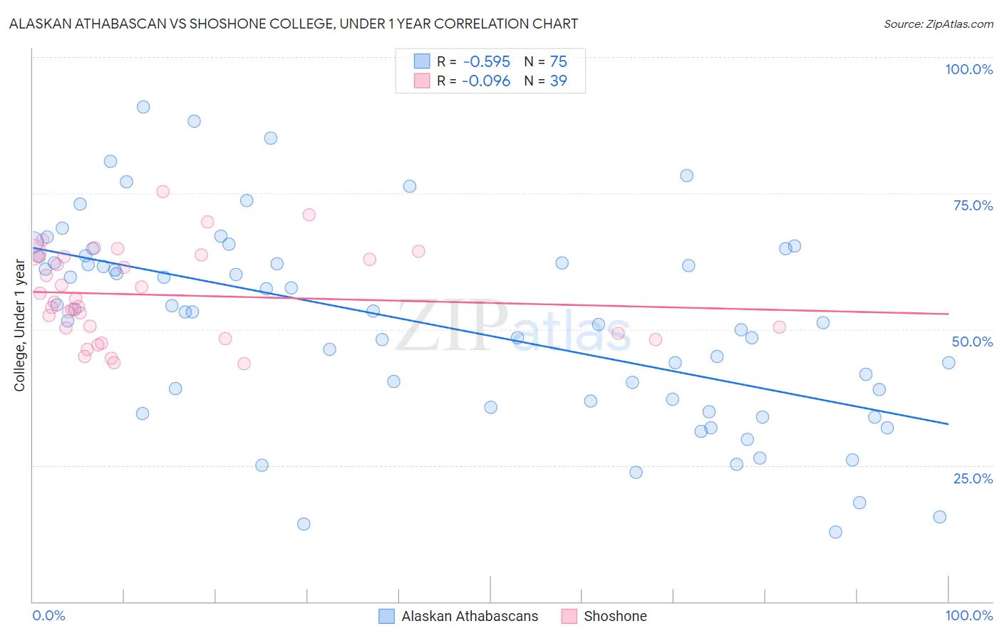 Alaskan Athabascan vs Shoshone College, Under 1 year