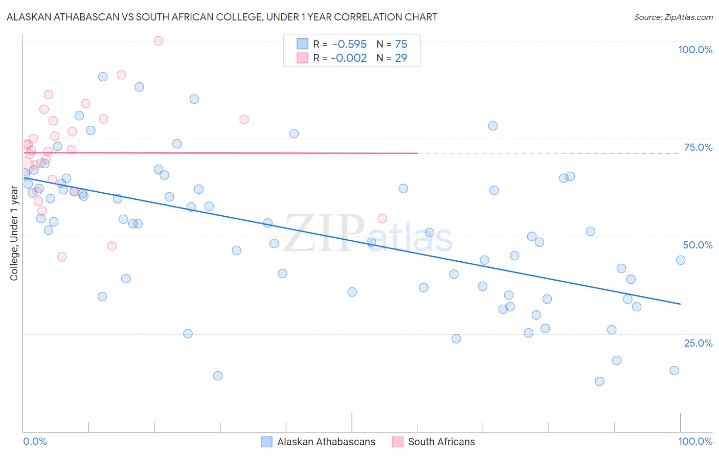 Alaskan Athabascan vs South African College, Under 1 year