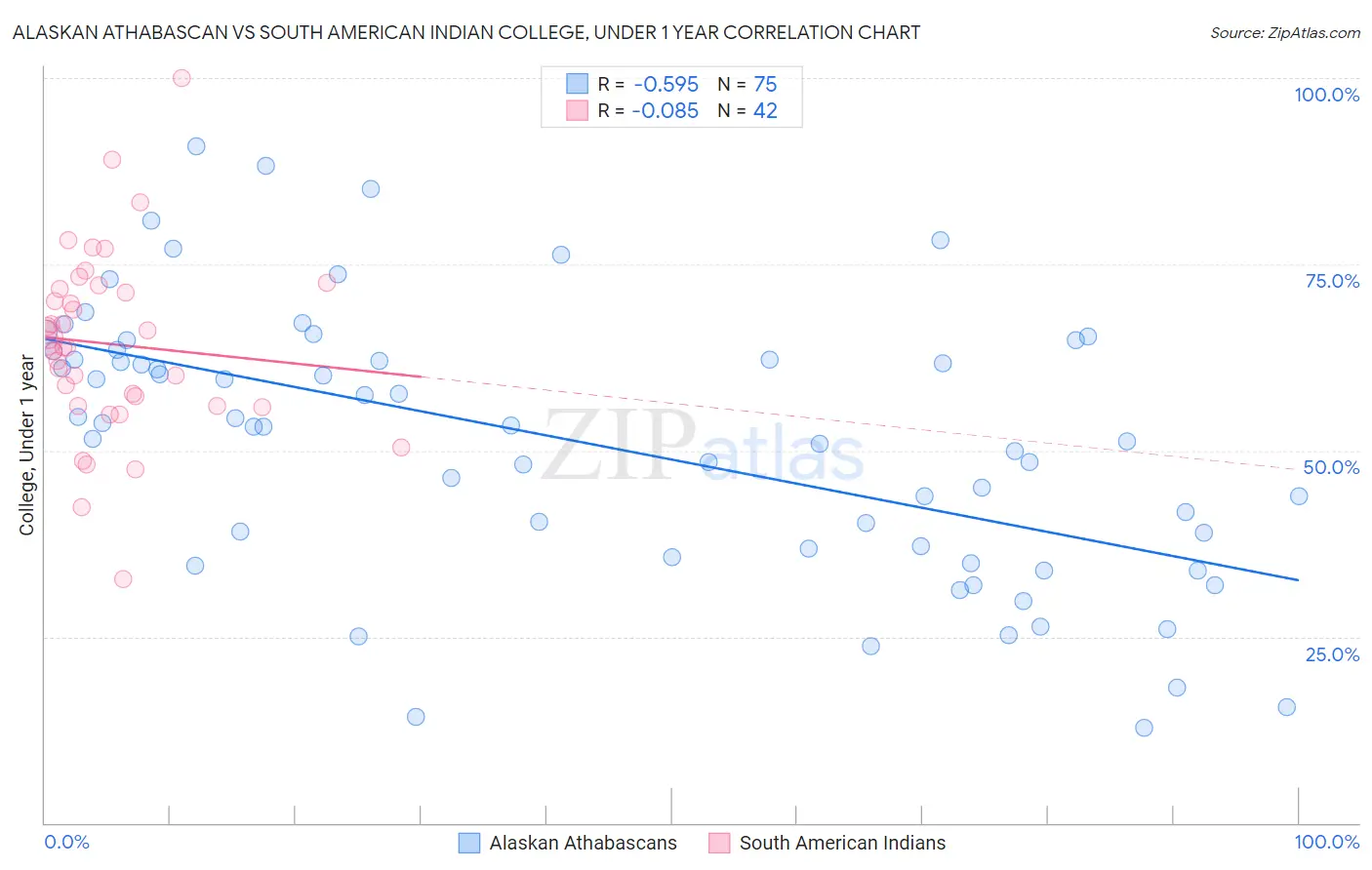 Alaskan Athabascan vs South American Indian College, Under 1 year