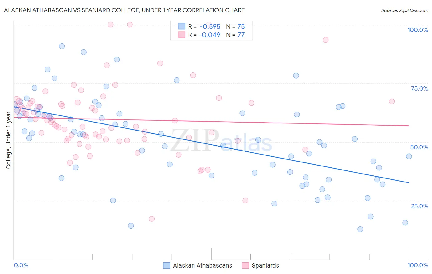 Alaskan Athabascan vs Spaniard College, Under 1 year