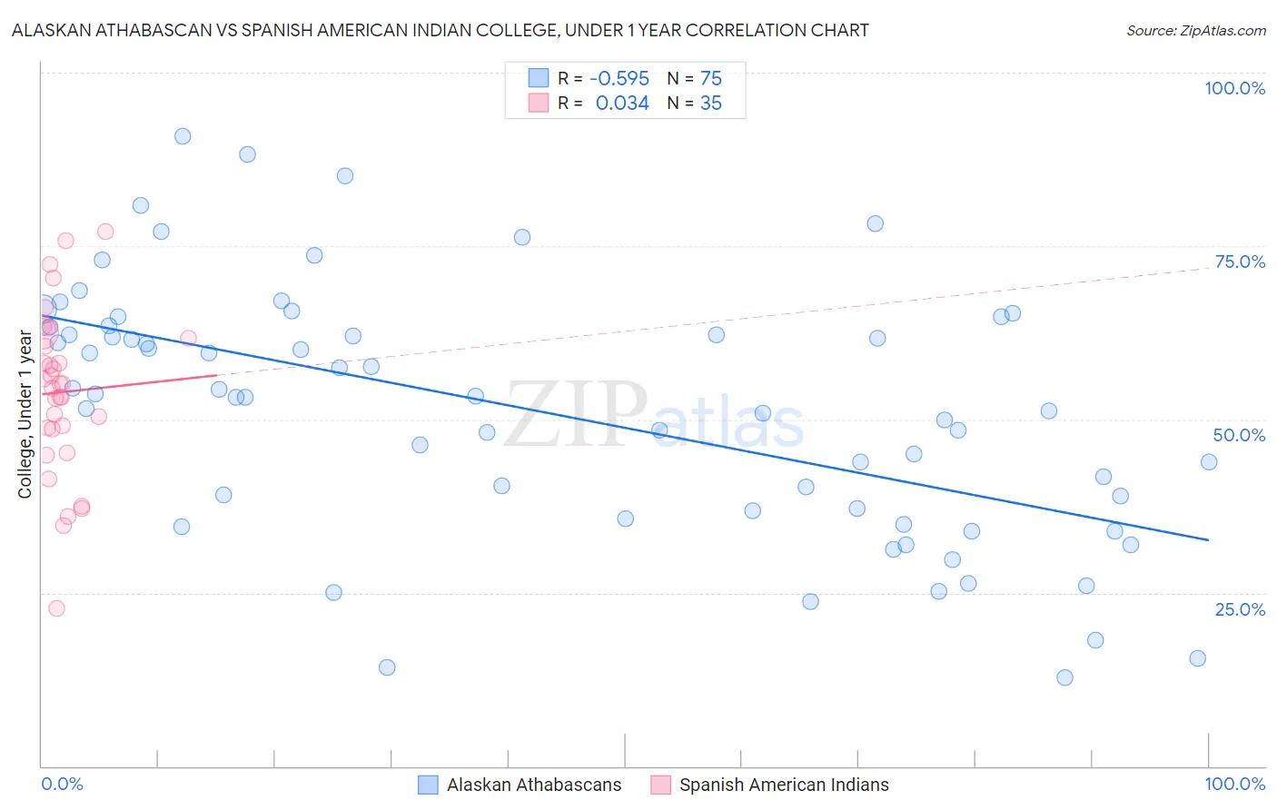 Alaskan Athabascan vs Spanish American Indian College, Under 1 year