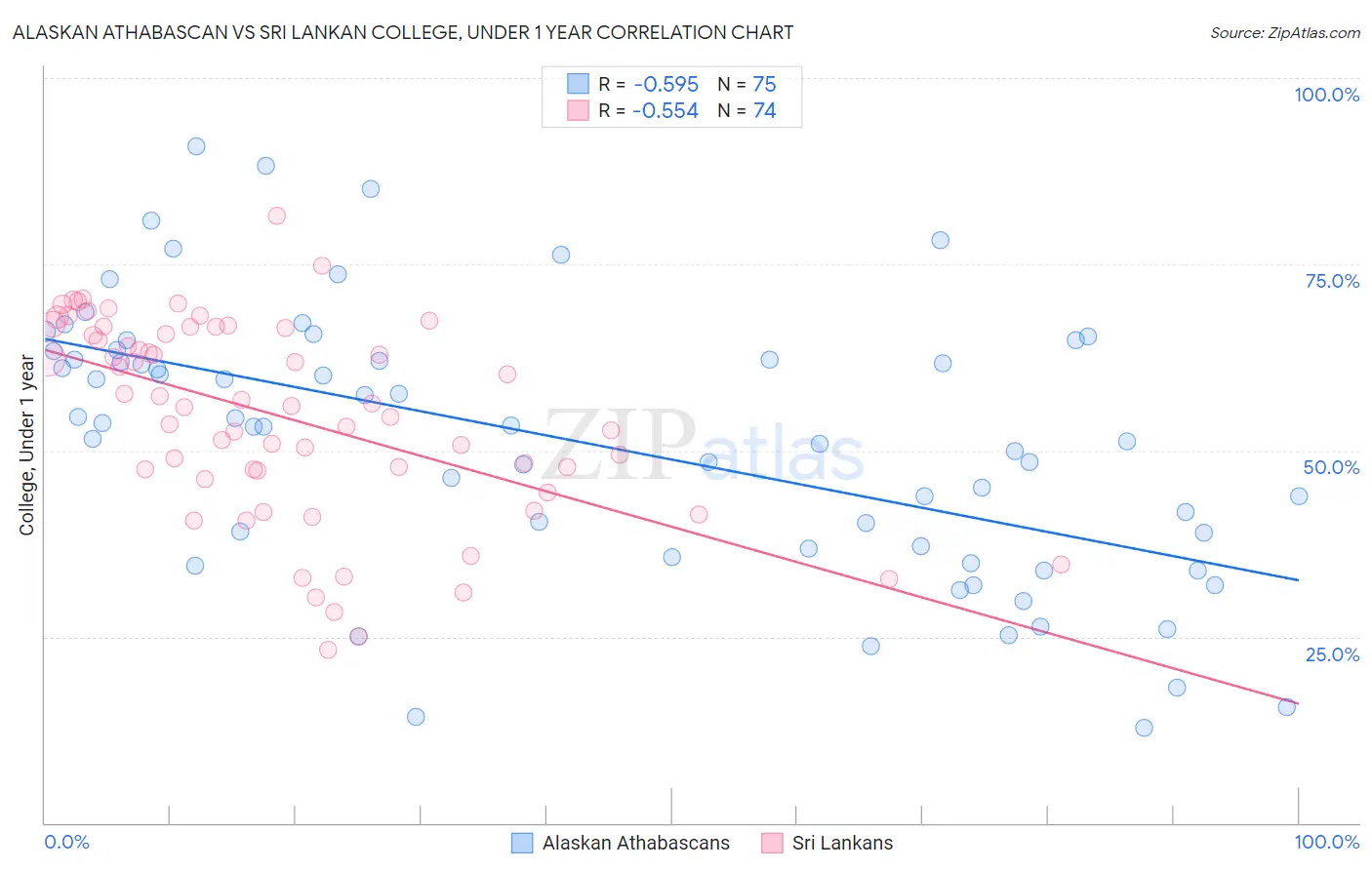 Alaskan Athabascan vs Sri Lankan College, Under 1 year
