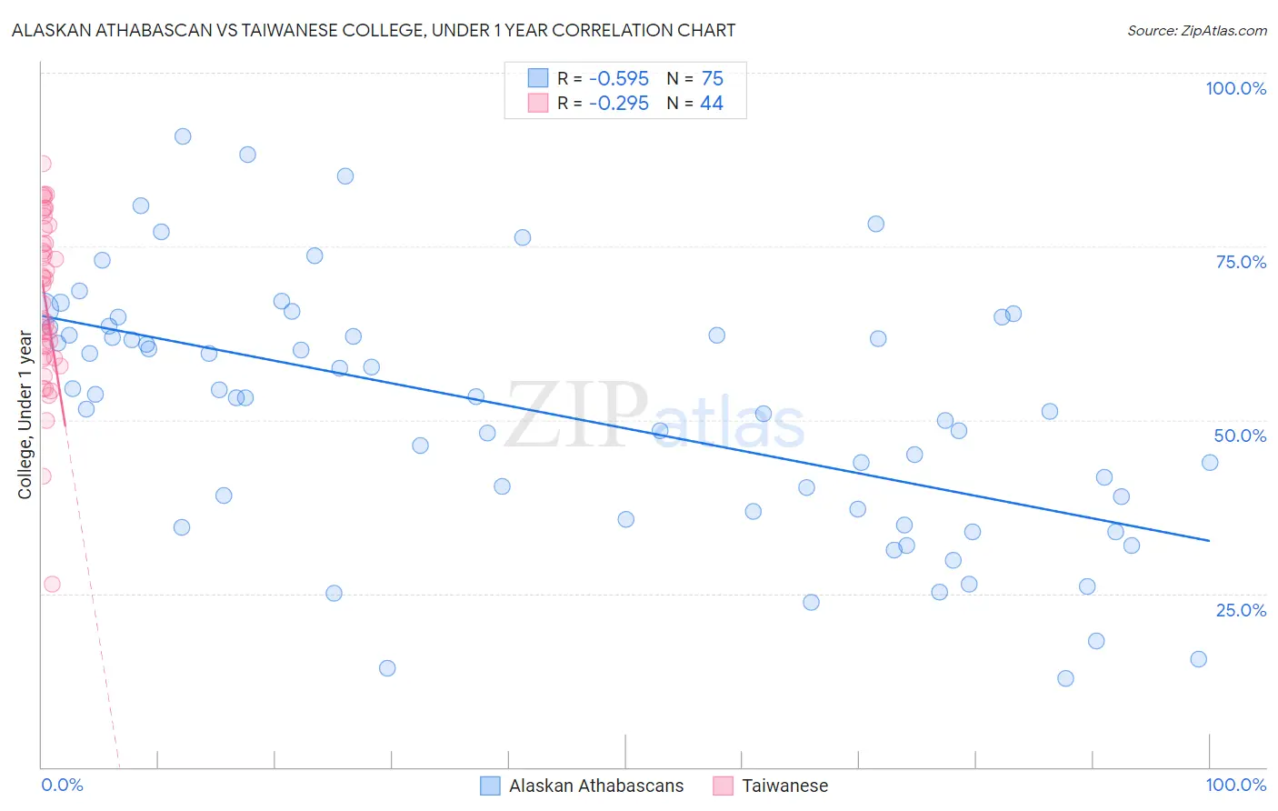 Alaskan Athabascan vs Taiwanese College, Under 1 year