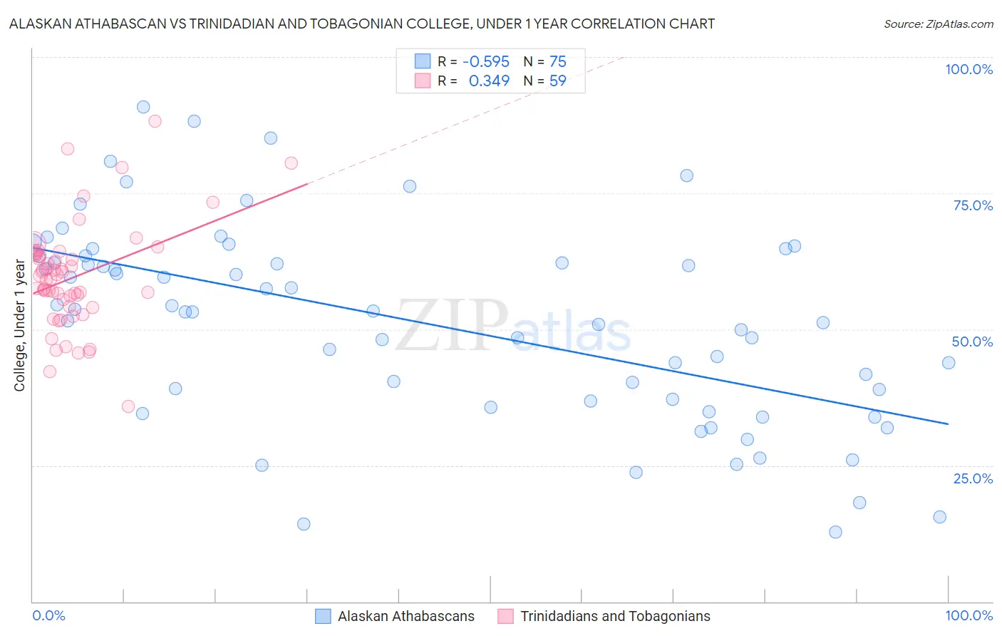Alaskan Athabascan vs Trinidadian and Tobagonian College, Under 1 year