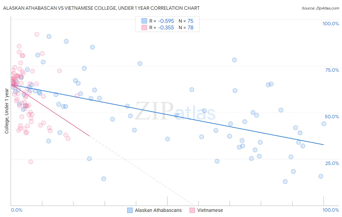 Alaskan Athabascan vs Vietnamese College, Under 1 year