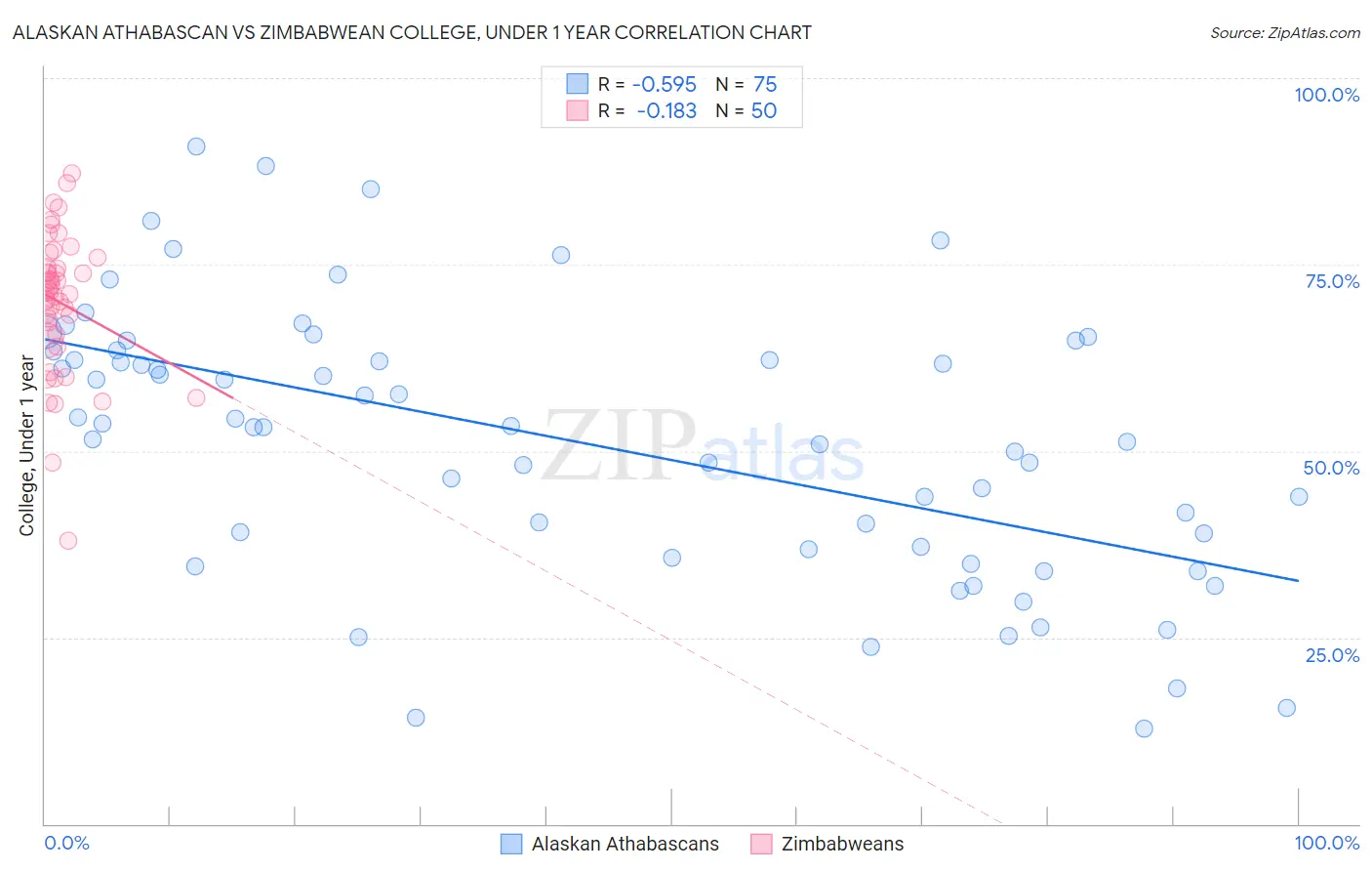 Alaskan Athabascan vs Zimbabwean College, Under 1 year