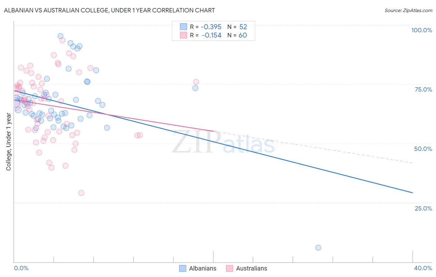 Albanian vs Australian College, Under 1 year