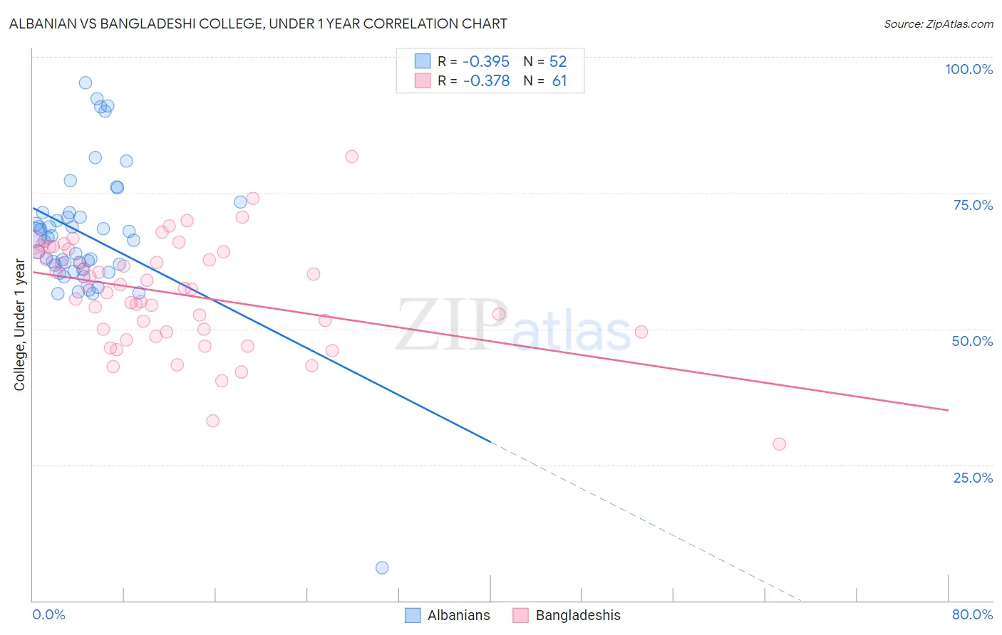 Albanian vs Bangladeshi College, Under 1 year
