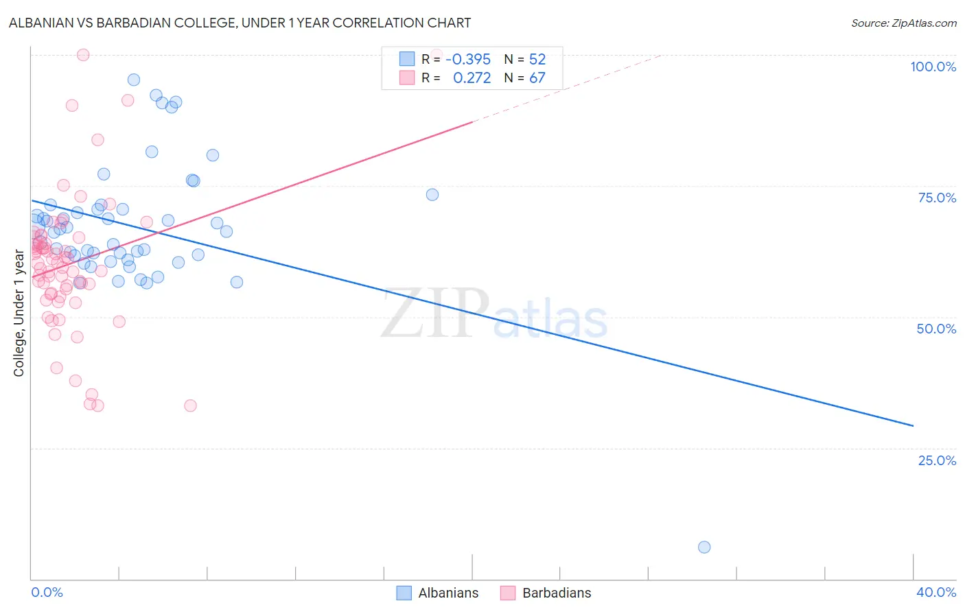 Albanian vs Barbadian College, Under 1 year