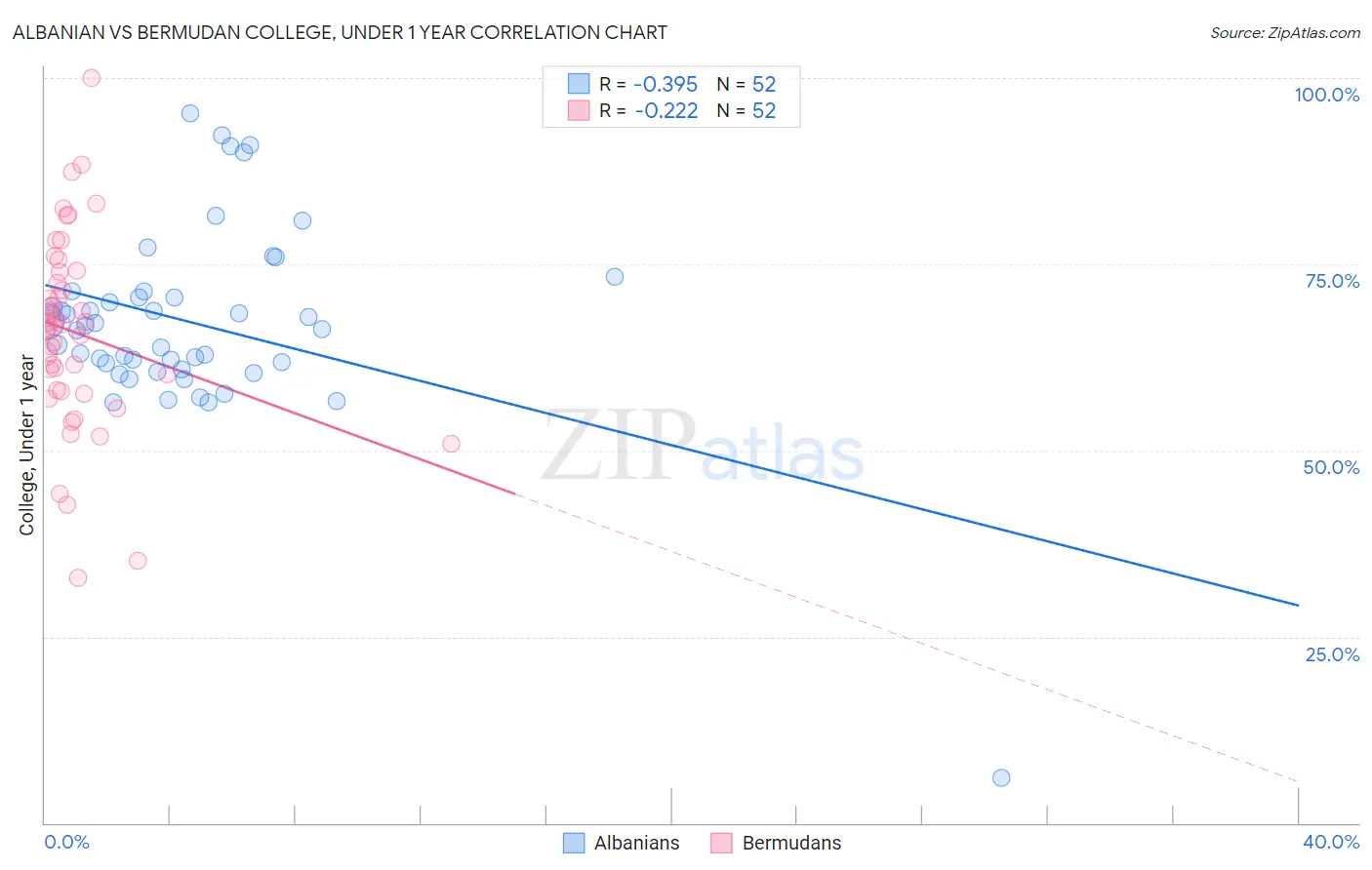 Albanian vs Bermudan College, Under 1 year