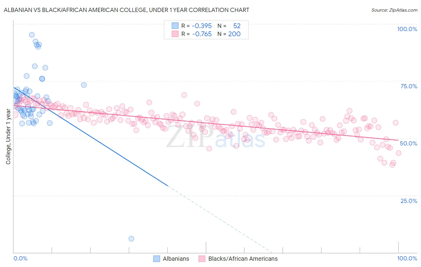 Albanian vs Black/African American College, Under 1 year