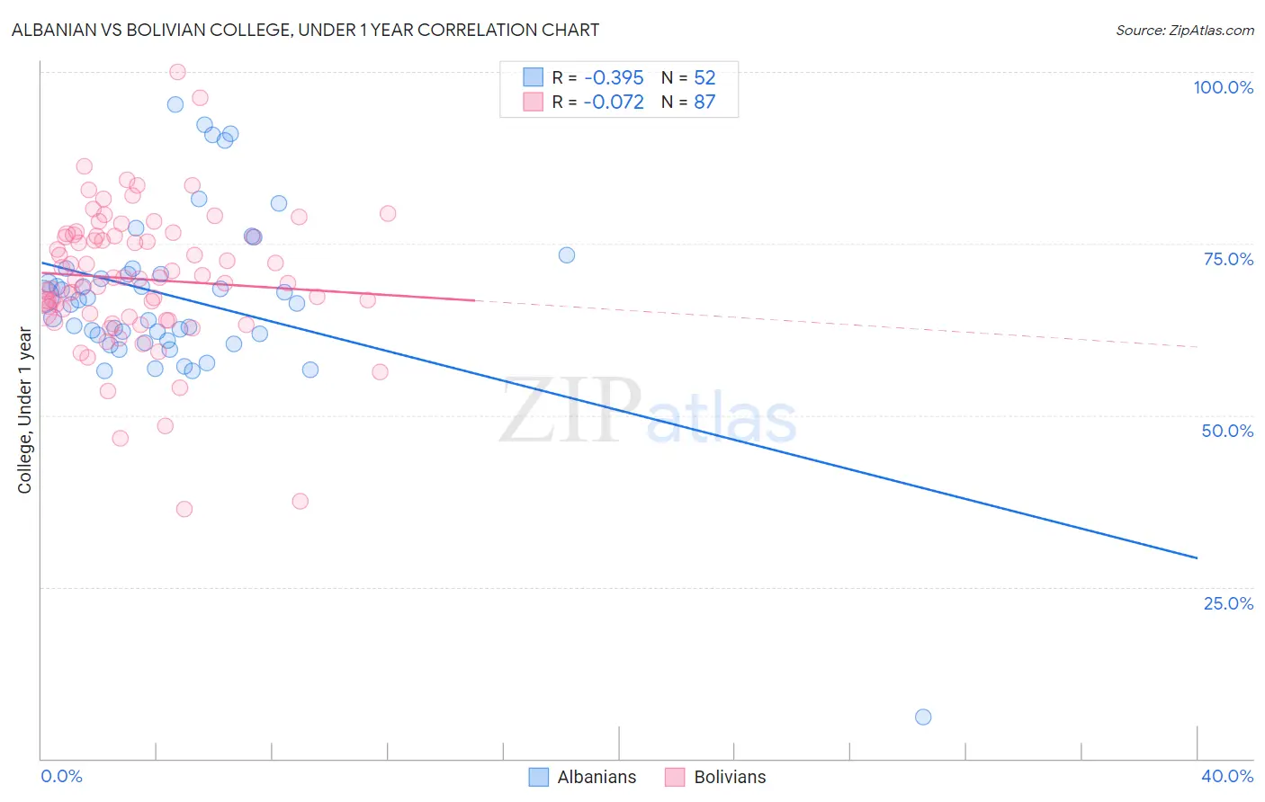 Albanian vs Bolivian College, Under 1 year