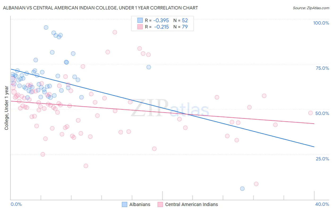 Albanian vs Central American Indian College, Under 1 year