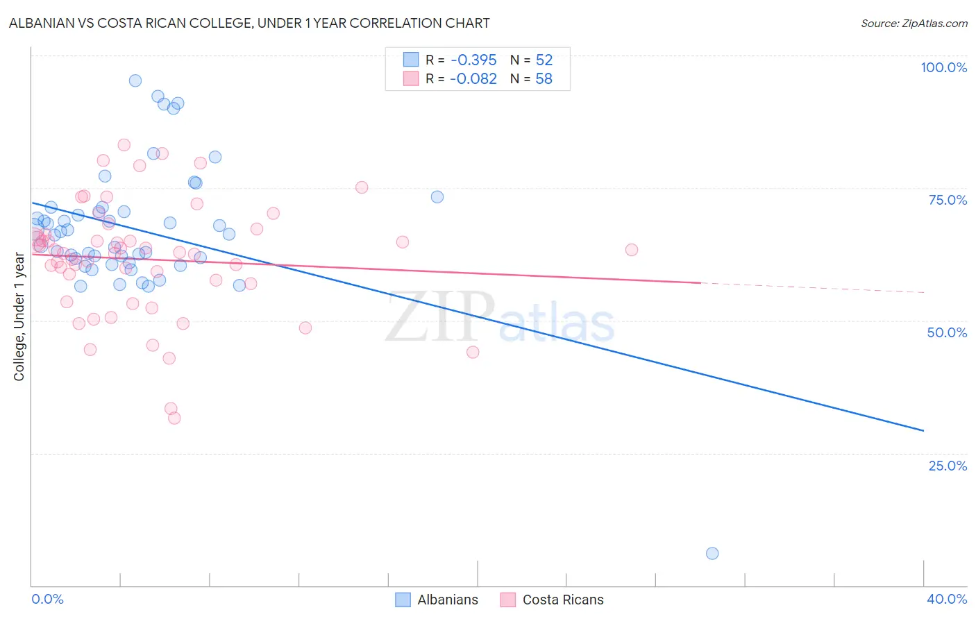 Albanian vs Costa Rican College, Under 1 year