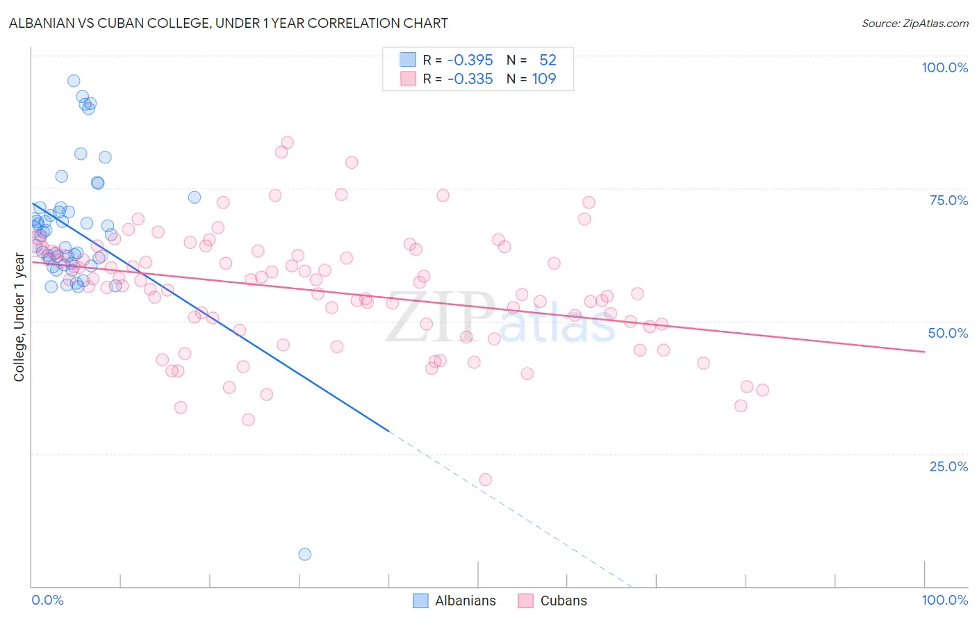 Albanian vs Cuban College, Under 1 year