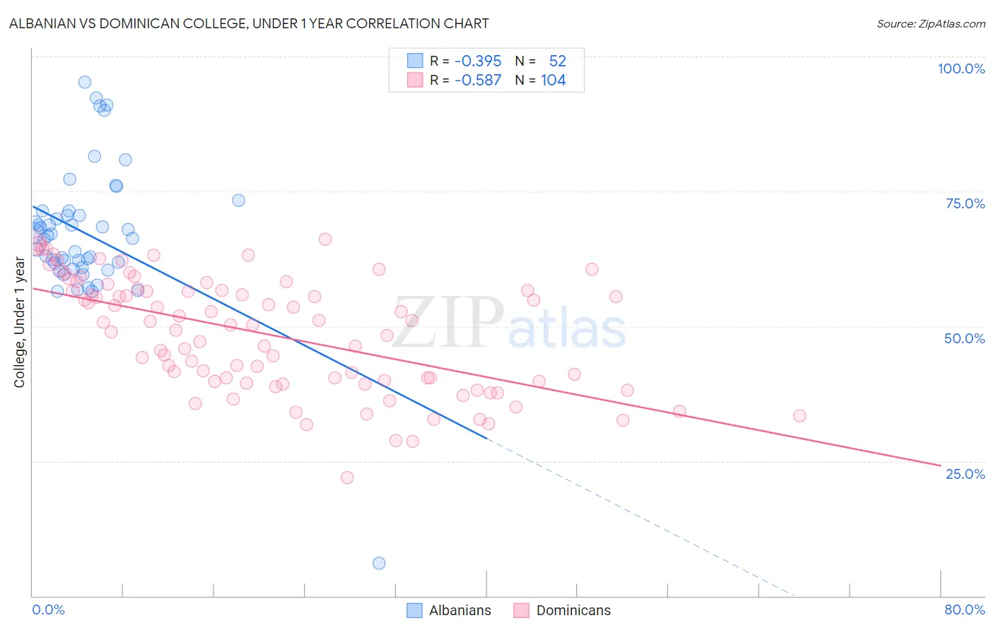 Albanian vs Dominican College, Under 1 year