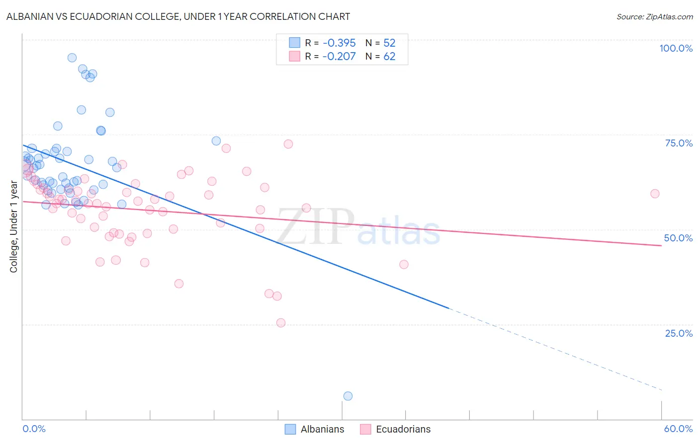 Albanian vs Ecuadorian College, Under 1 year
