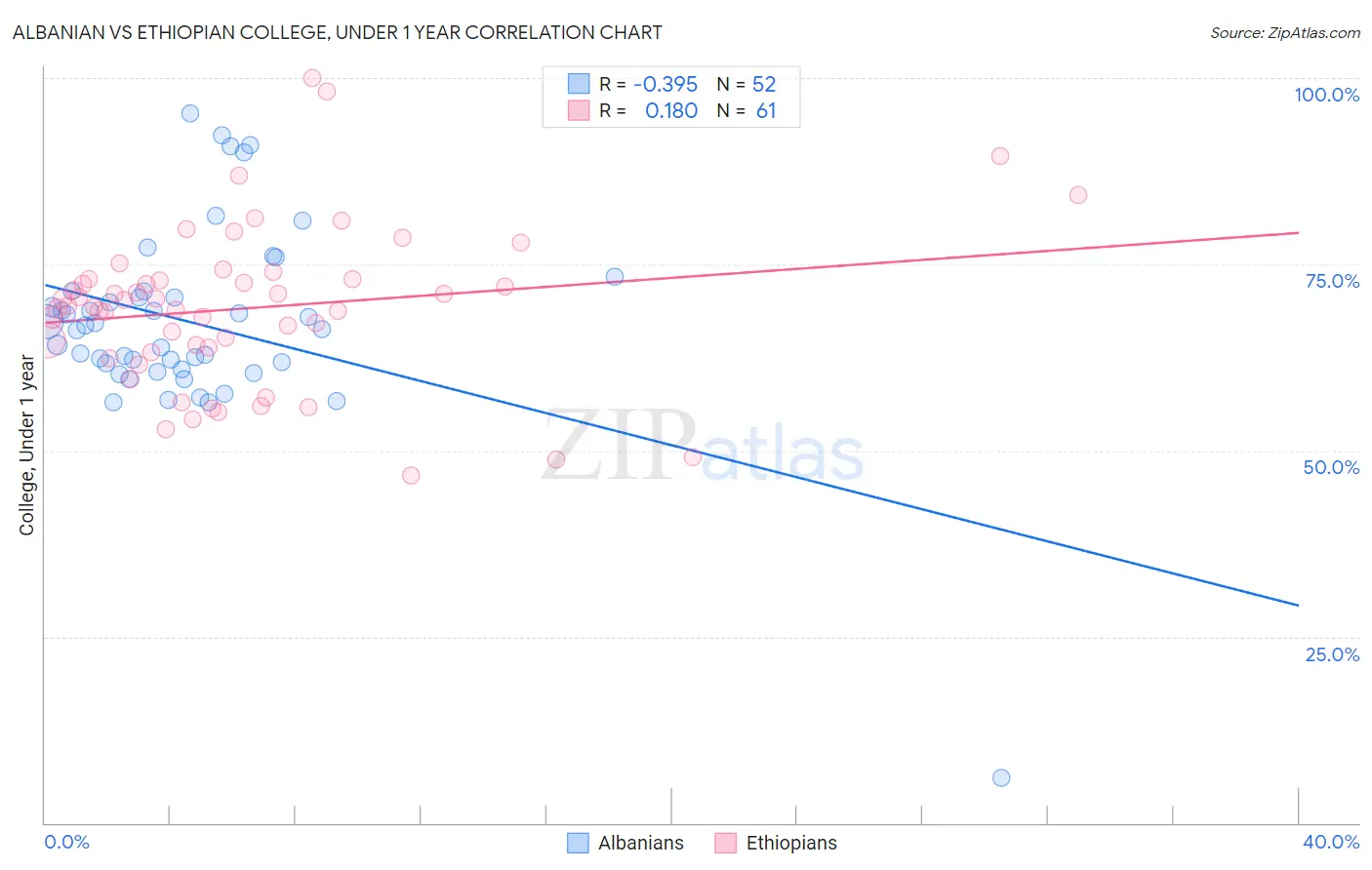 Albanian vs Ethiopian College, Under 1 year