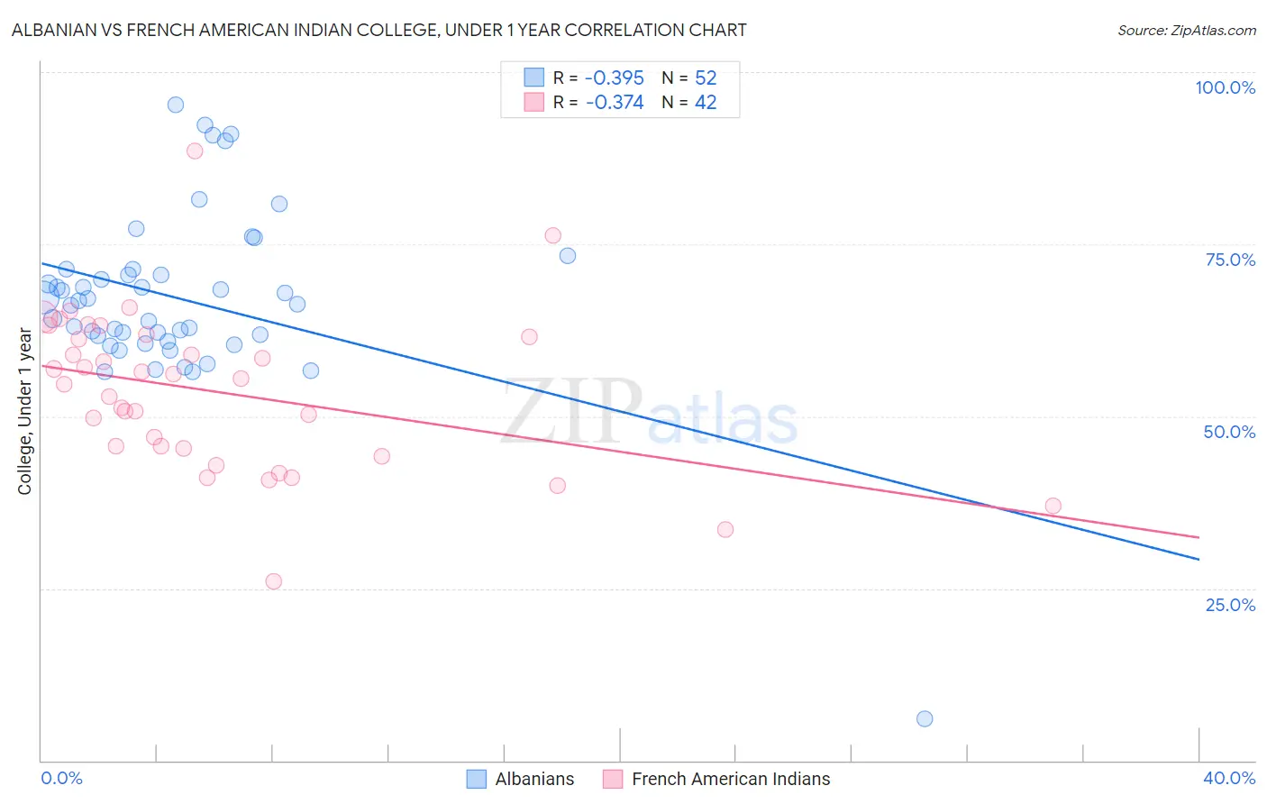 Albanian vs French American Indian College, Under 1 year