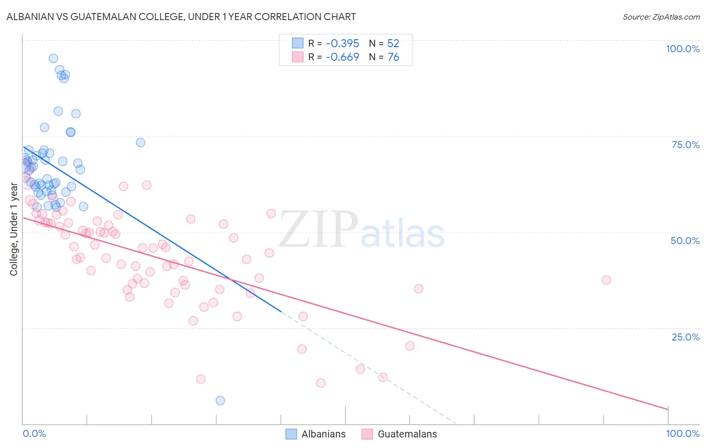 Albanian vs Guatemalan College, Under 1 year