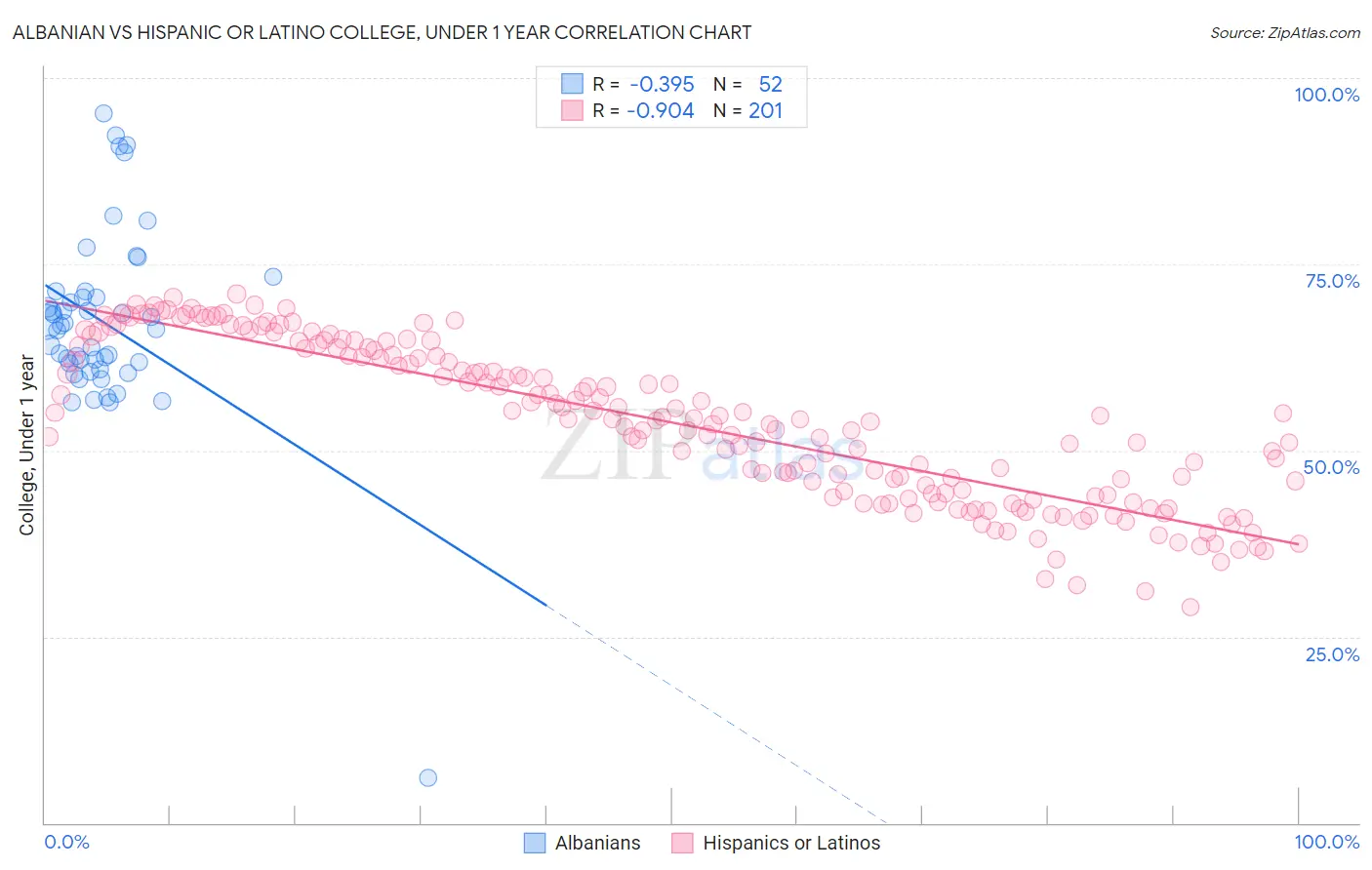 Albanian vs Hispanic or Latino College, Under 1 year