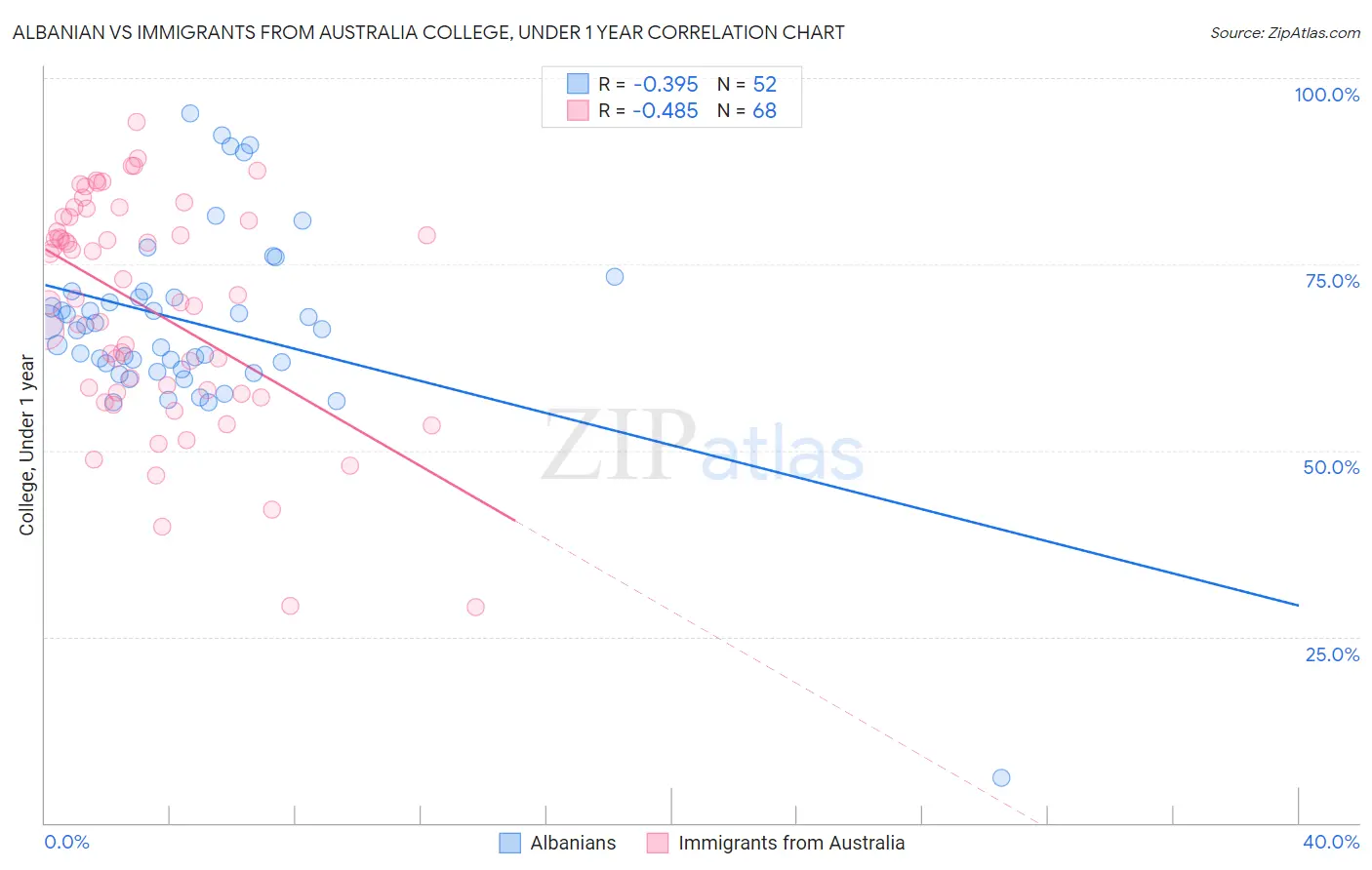 Albanian vs Immigrants from Australia College, Under 1 year