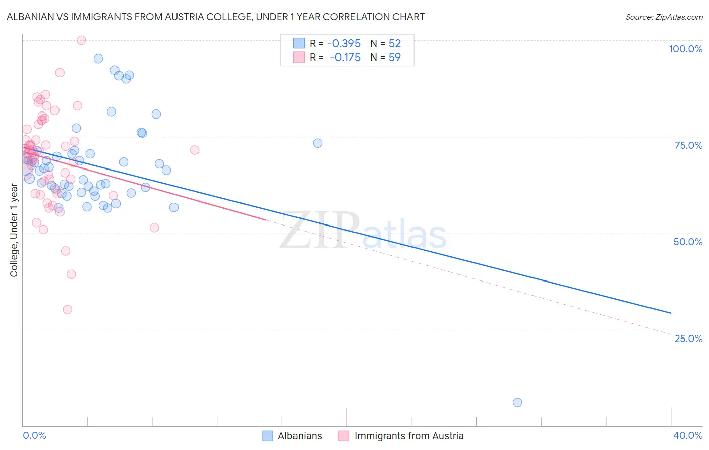 Albanian vs Immigrants from Austria College, Under 1 year