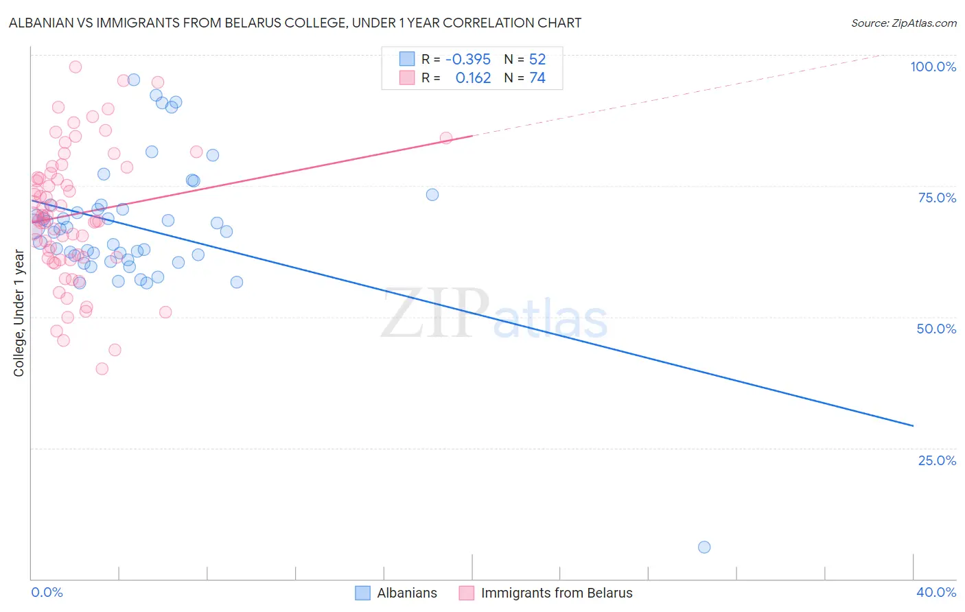 Albanian vs Immigrants from Belarus College, Under 1 year