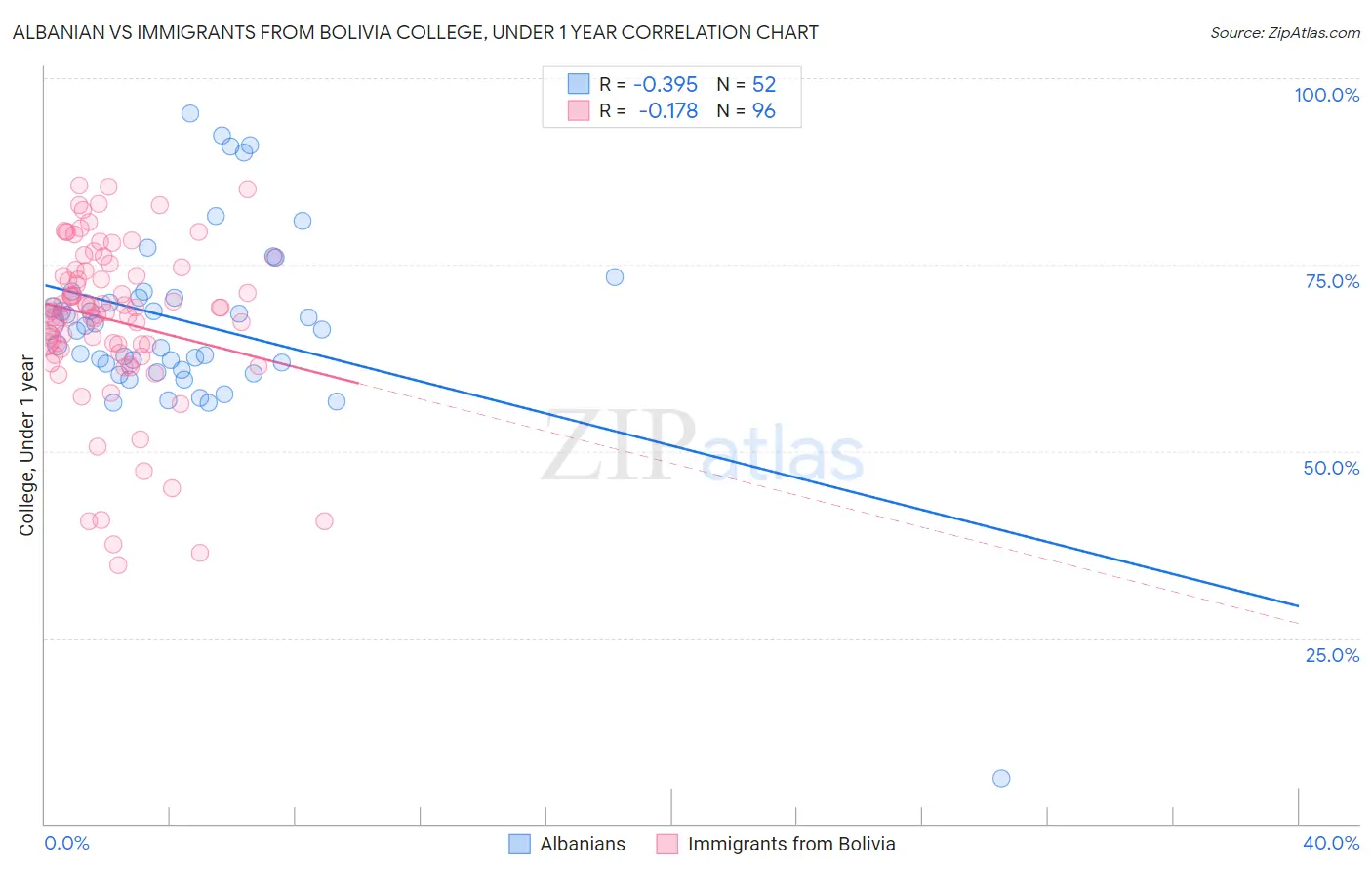 Albanian vs Immigrants from Bolivia College, Under 1 year
