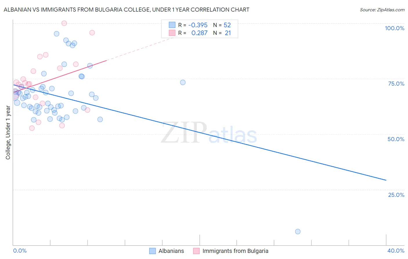 Albanian vs Immigrants from Bulgaria College, Under 1 year
