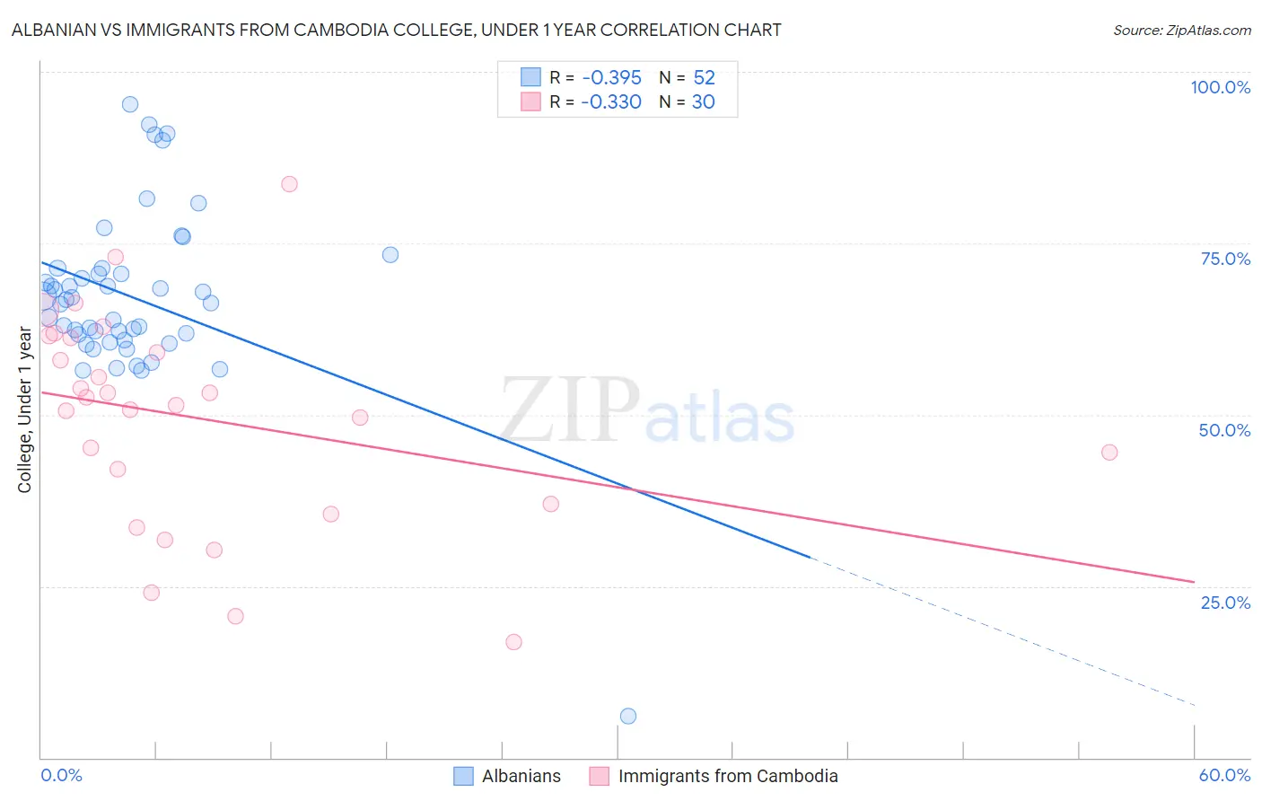 Albanian vs Immigrants from Cambodia College, Under 1 year
